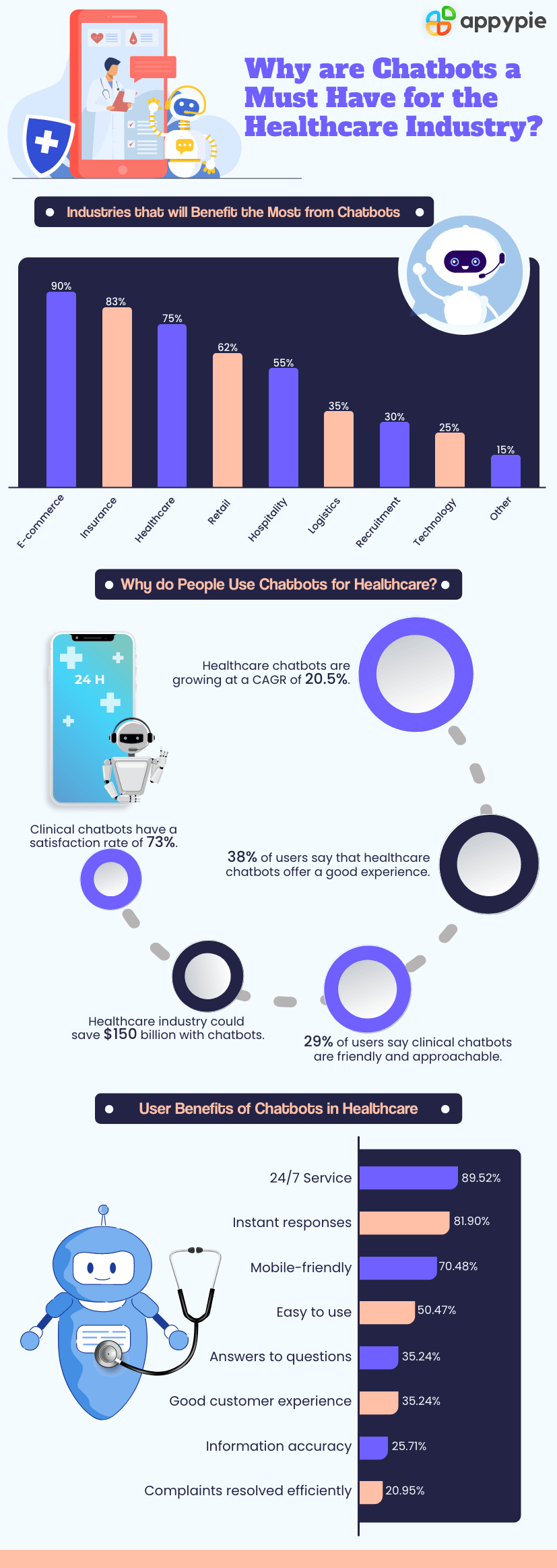 Why are Chatbots aMust Have for the Healthcare Industry - Appy Pie